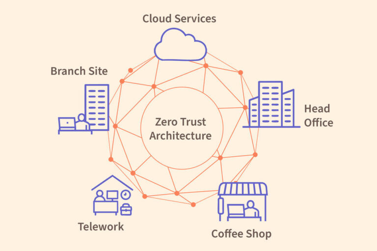 ZeroTrustArchitecutre